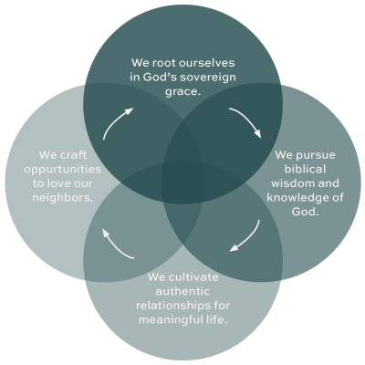 Shared Life Ven Diagram showing the four domains in which our church does life together